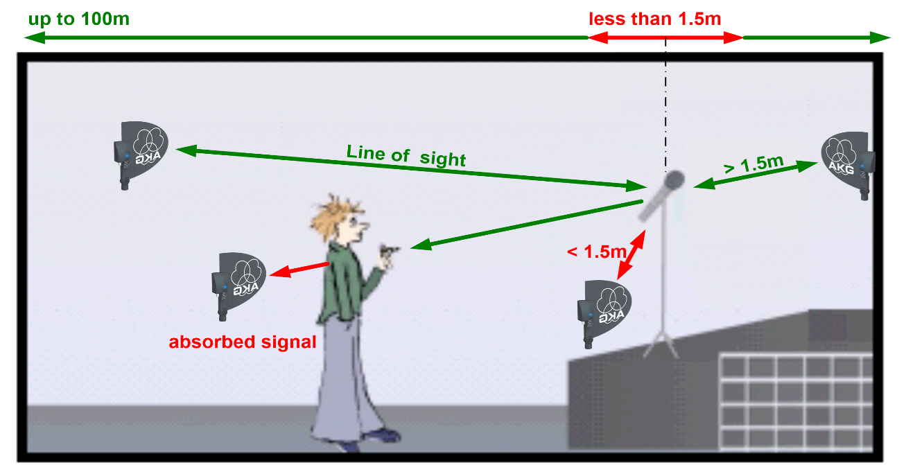 Placement Tips for Wireless Microphones Receivers and Antennas